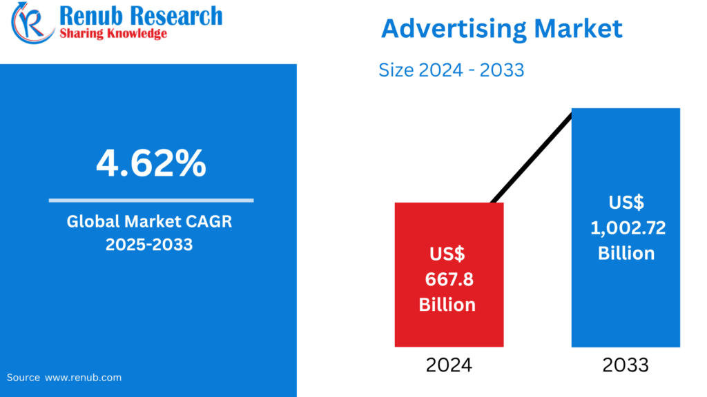 Advertising Market