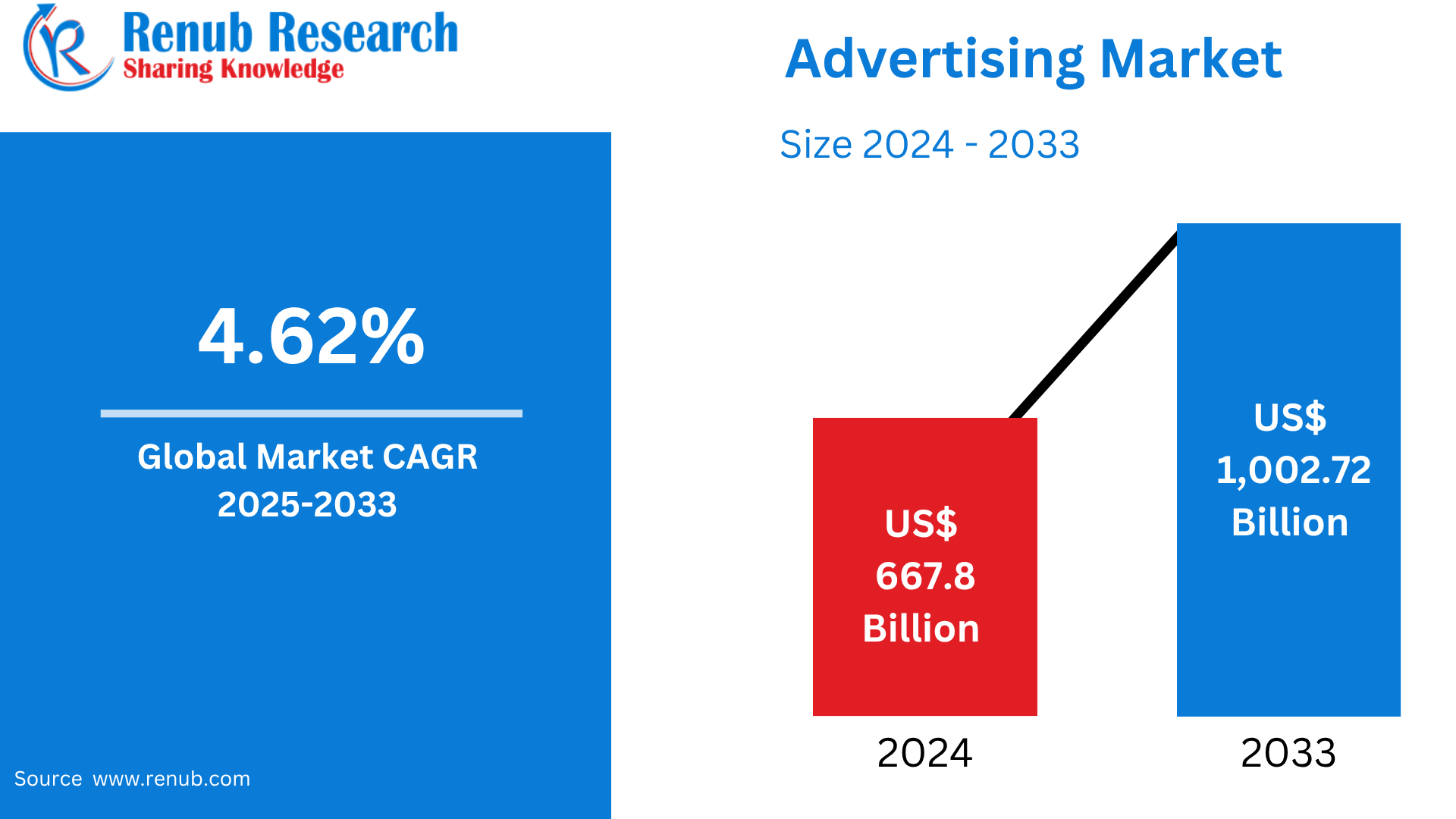 Advertising Market