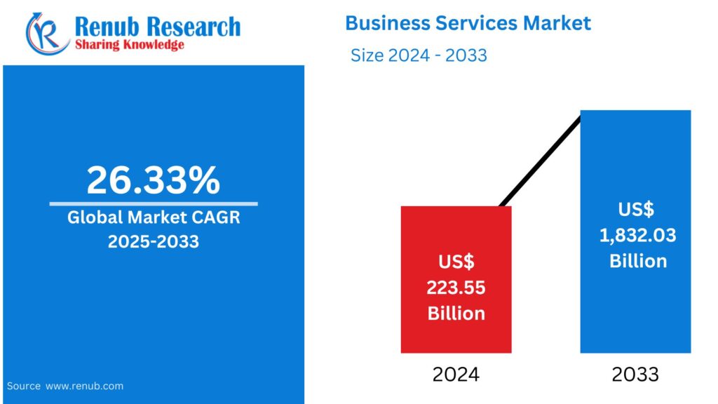 Business Services Market