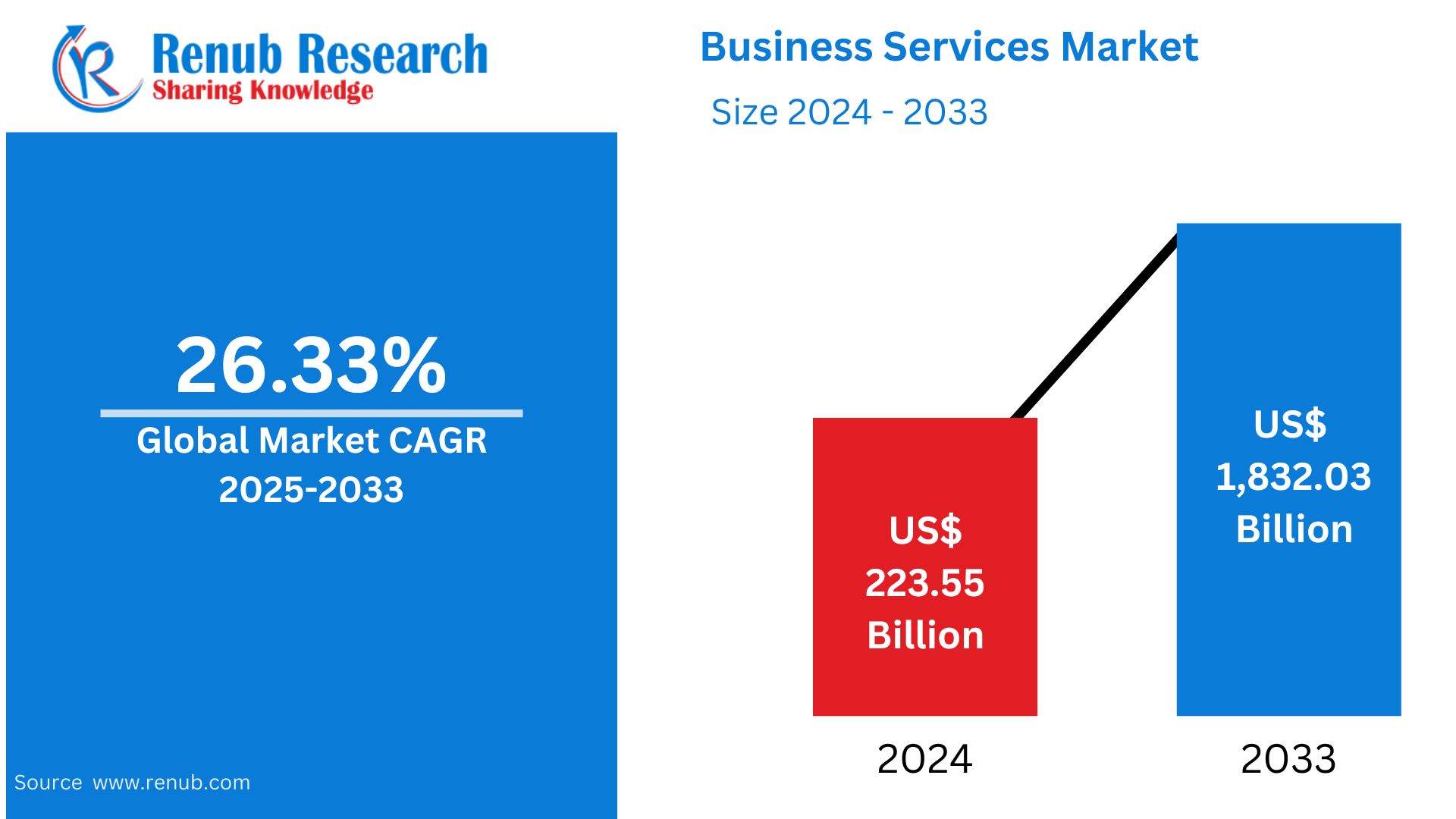 Business Services Market