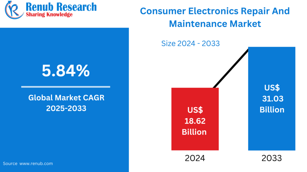 Consumer Electronics Repair and Maintenaince Market