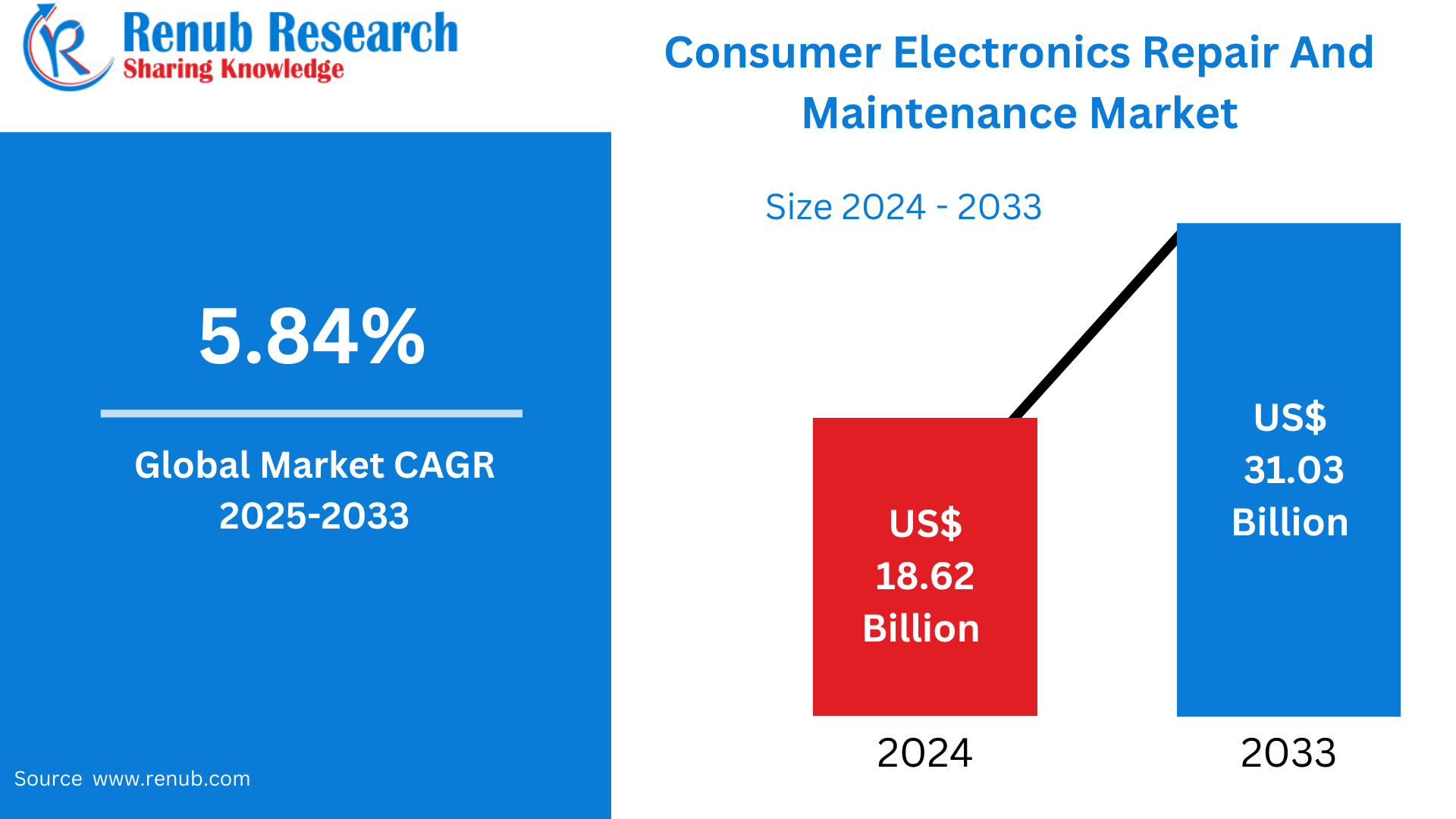 Consumer Electronics Repair and Maintenaince Market