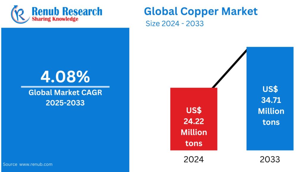 Copper Market
