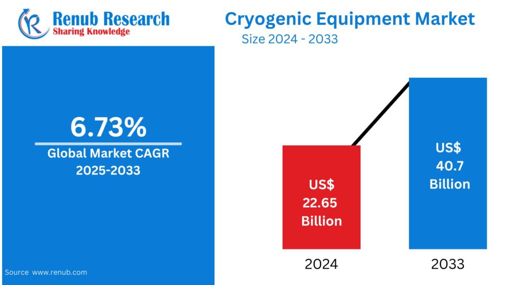 Cryogenic Equipment Market