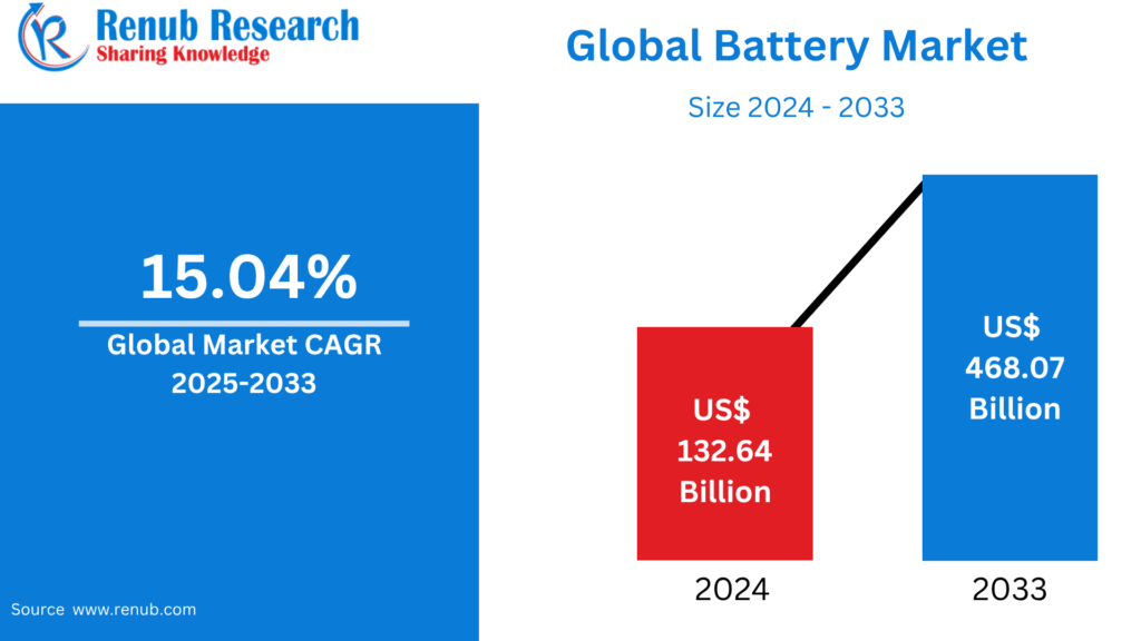 Global Battery Market