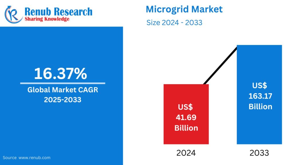 Global Microgrid Market