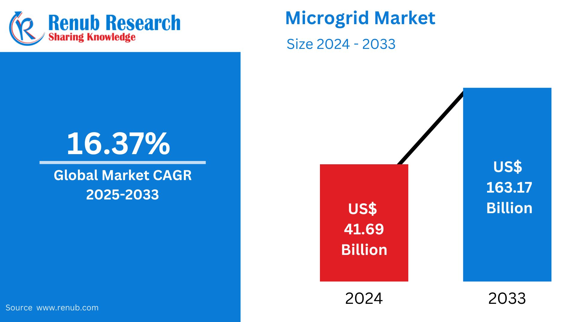 Global Microgrid Market