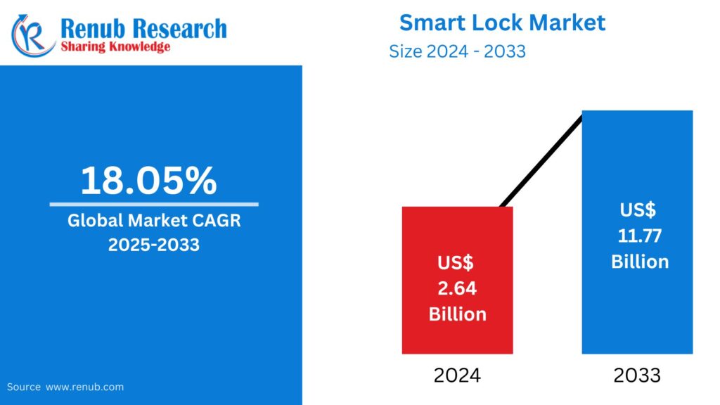 Global Smart Lock Market