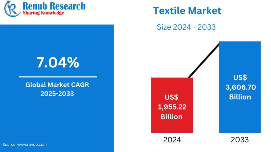 Global Textile Market