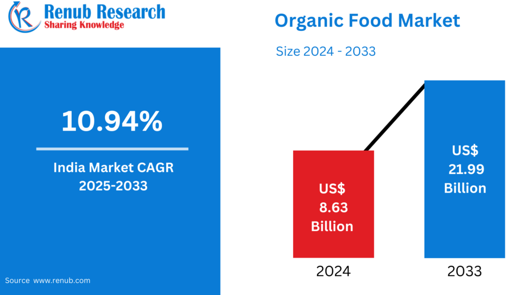 India Organic Food Market