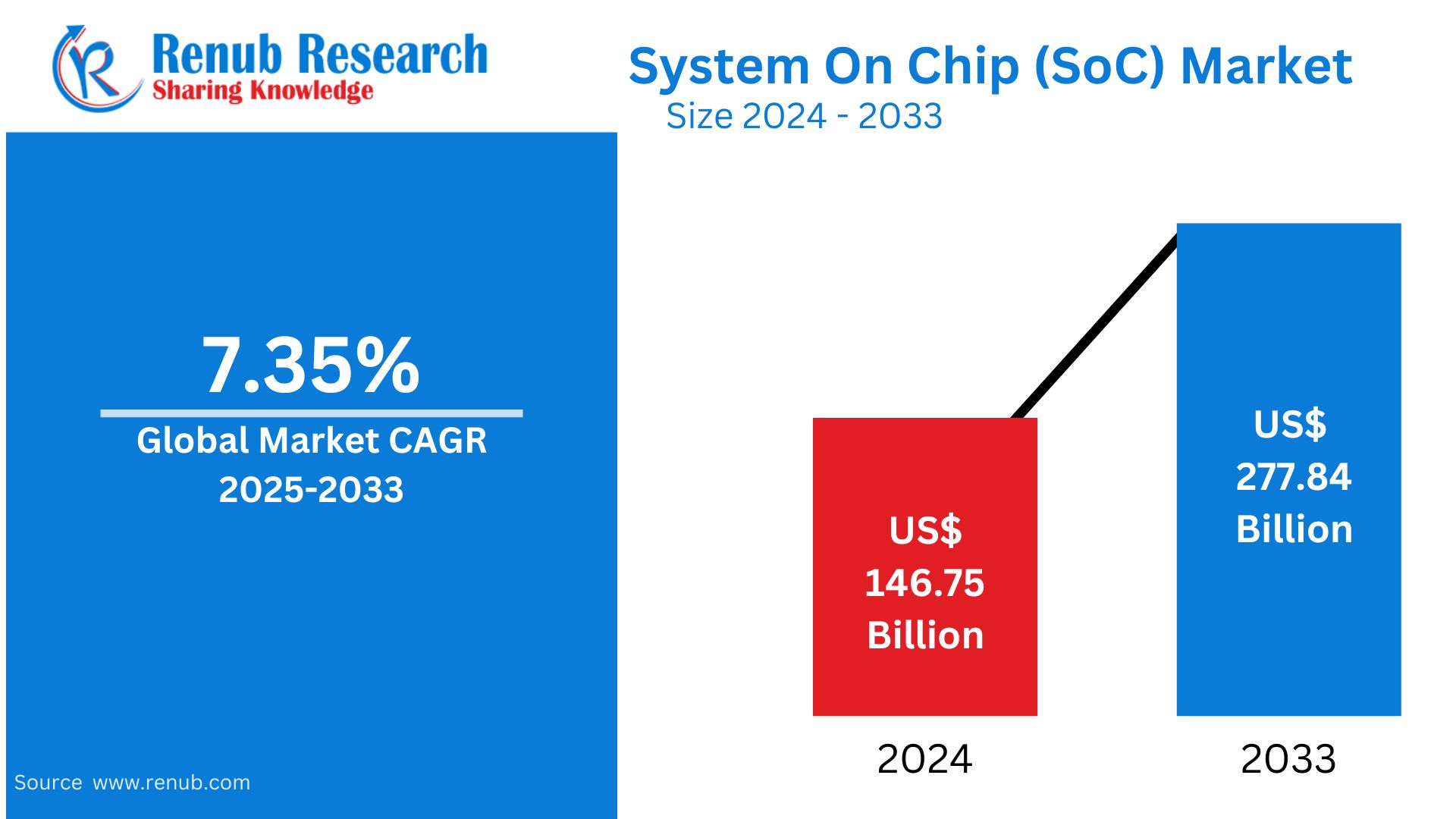 System on Chip (SoC) Market