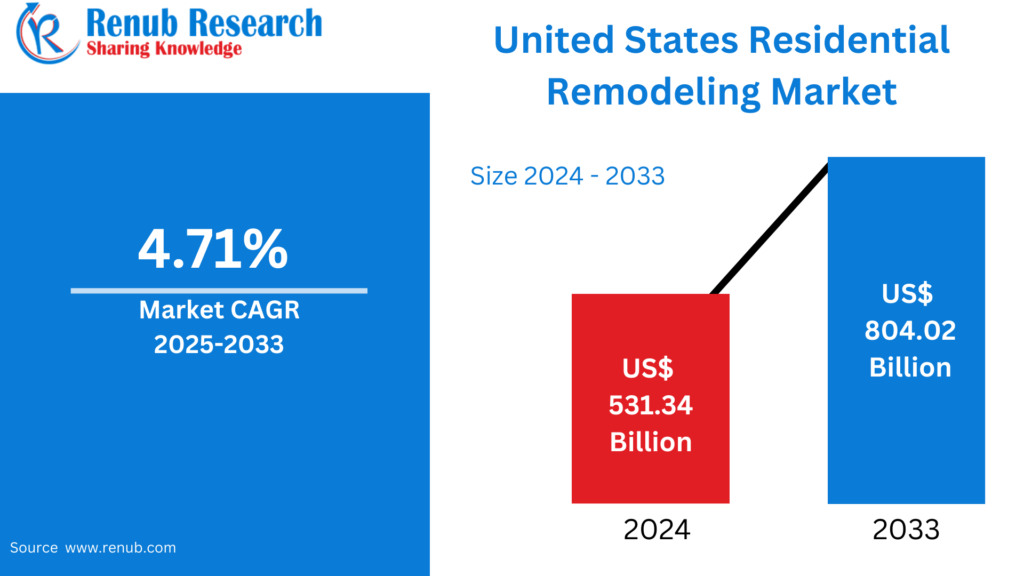United States Residential Remodeling Market
