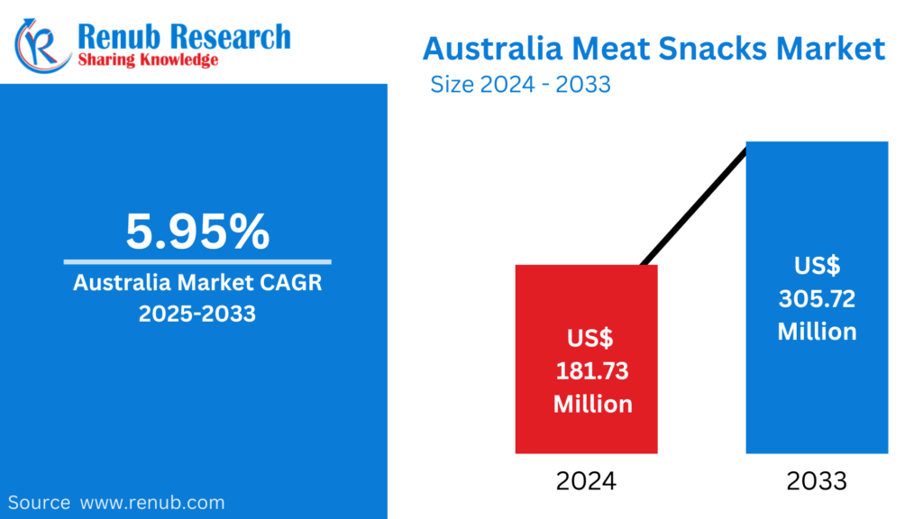 Australia Meat Snacks Market
