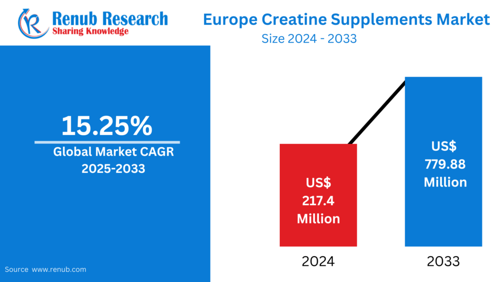 Europe Creatine Supplements Market