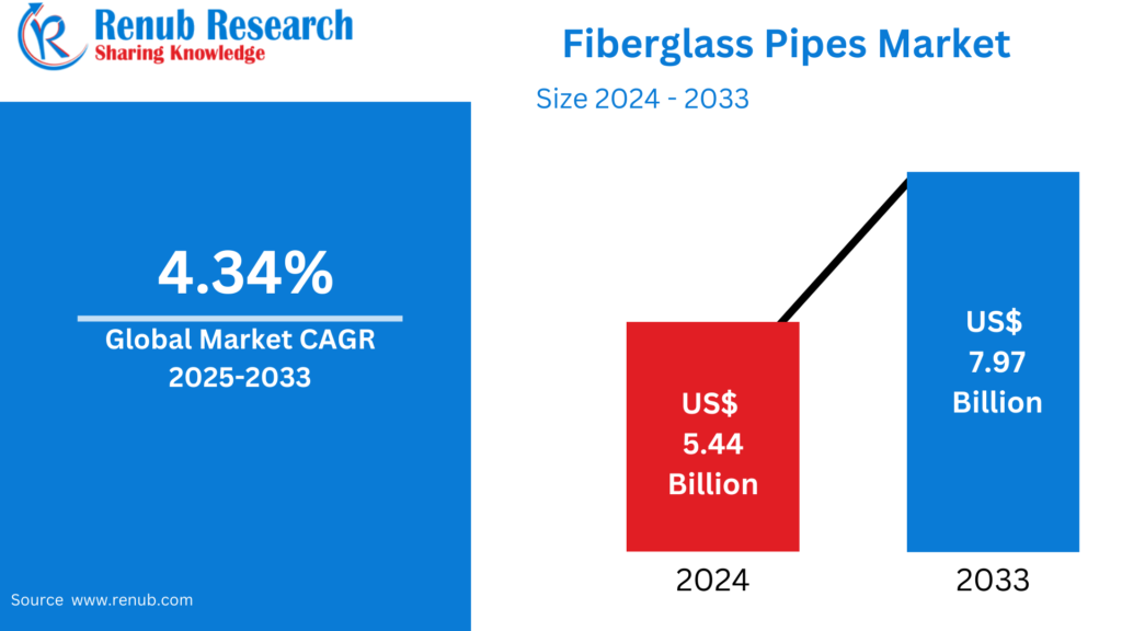 Fiberglass Pipes Market