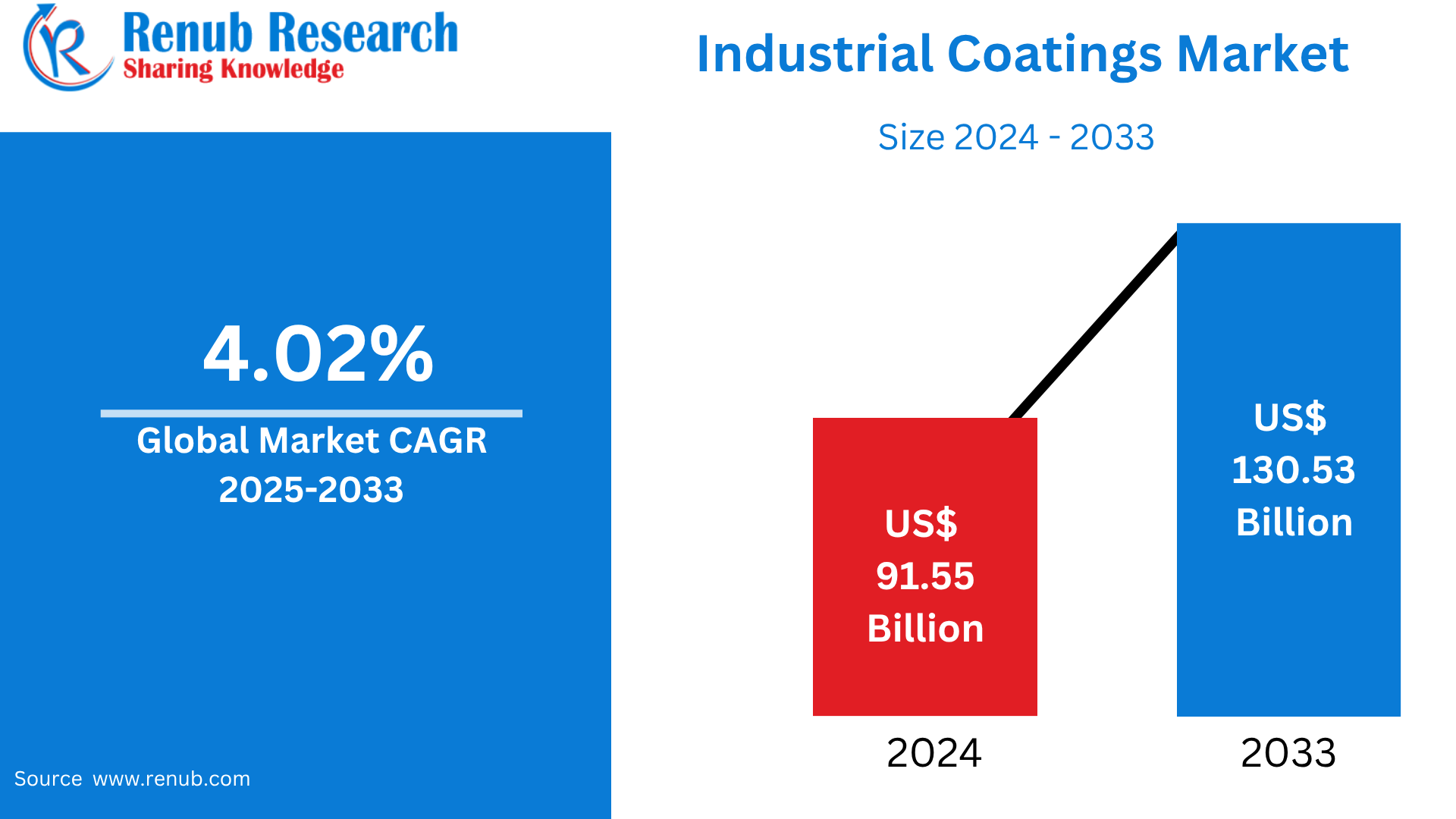 Industrial Coatings Market on the Rise: Trends, Breakthroughs & Forecast 2025–2033 - Newsglo Industrial Coatings Market