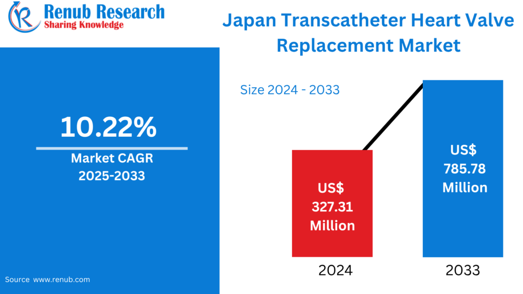 Japan Transcatheter Heart Valve Replacement Market