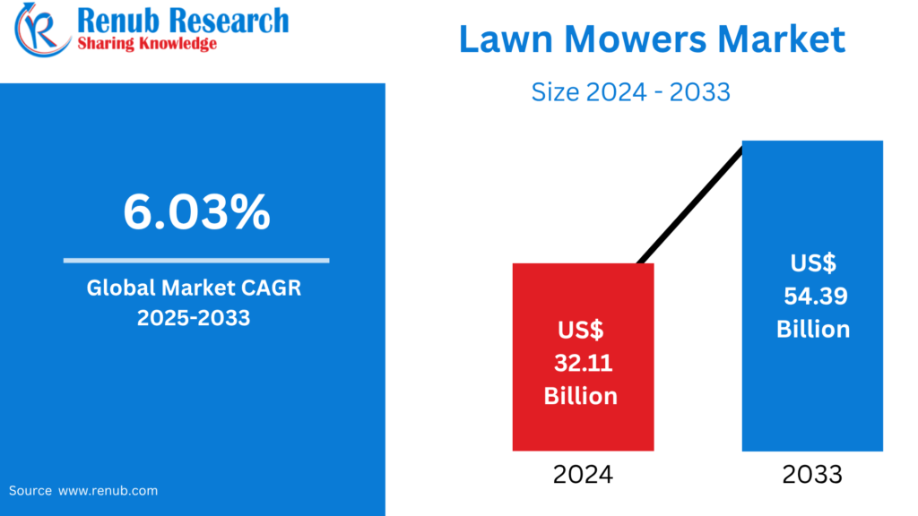 Lawn Mowers Market
