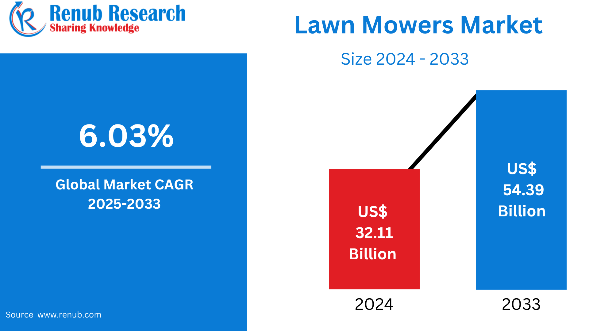 Lawn Mowers Market