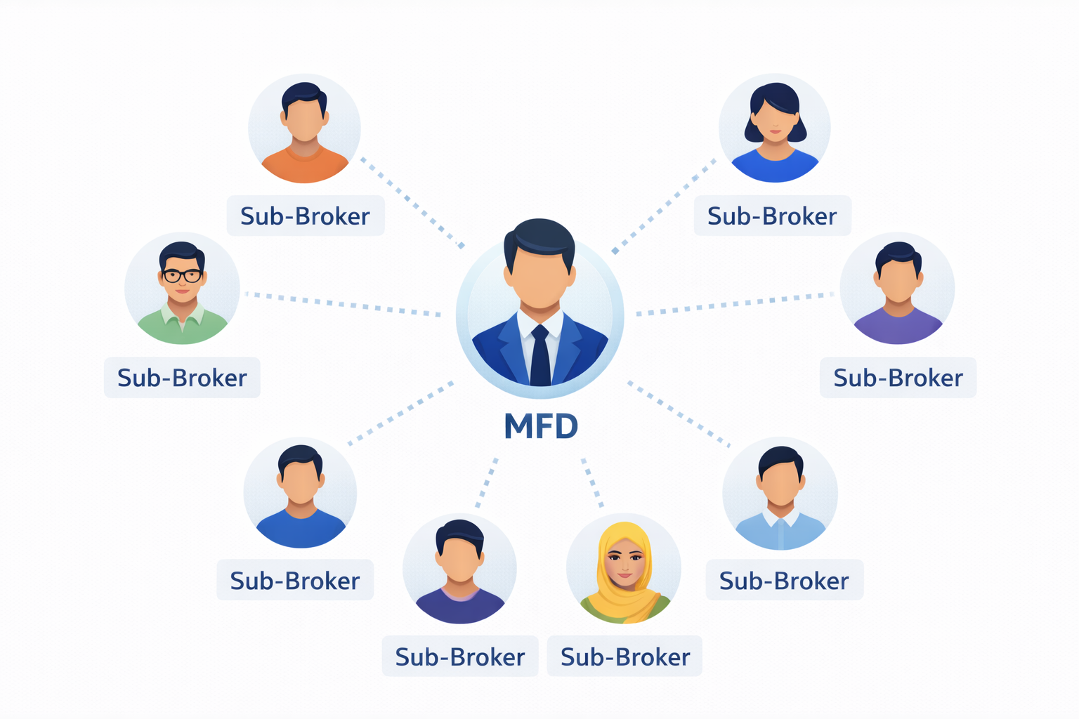 Does Mutual Fund Software for Distributors in India Support Sub-Broker Management? - Newsglo Does Mutual Fund Software for Distributors in India Support Sub-Broker Management?