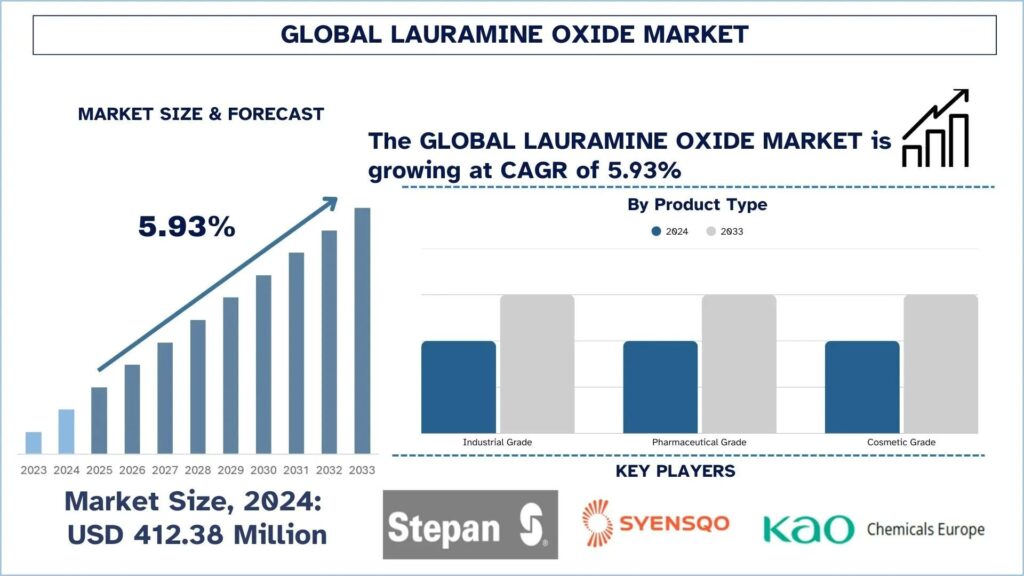 Lauramine Oxide Market