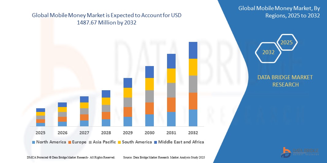 Mobile Money Market: Accelerating Financial Inclusion and Digital Payment Transformation Worldwide - Newsglo Mobile Money Market