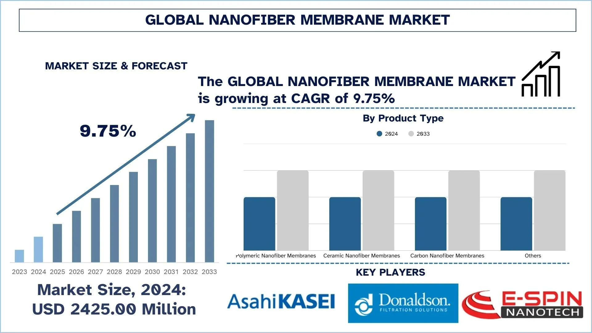 Nanofiber Membrane Market Size, Share, Trends & Research Report, 2033 | UnivDatos - Newsglo Nanofiber Membrane Market