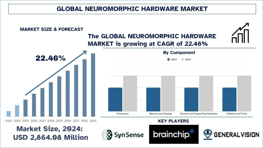 Neuromorphic Hardware Market