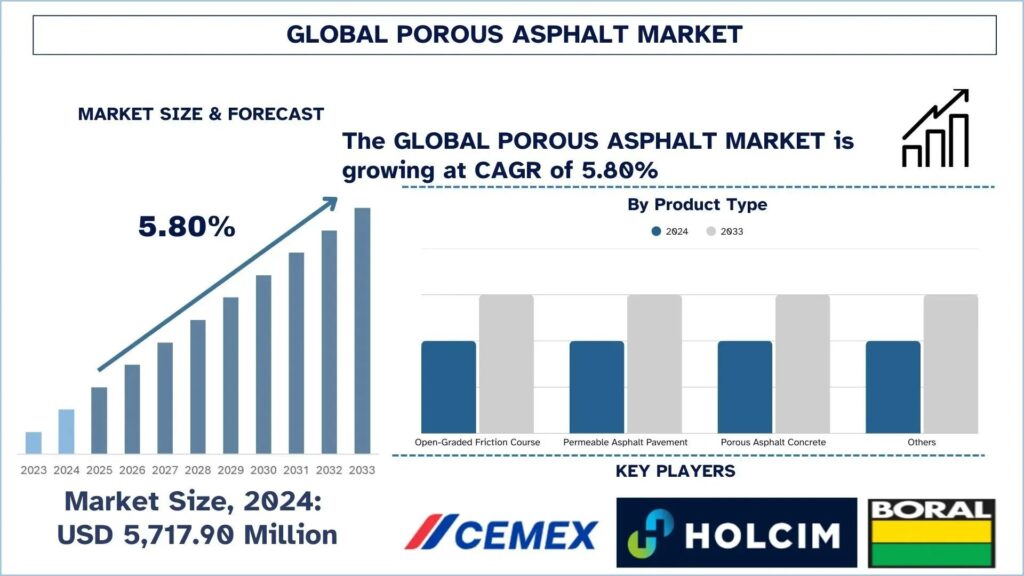 Porous Asphalt Market