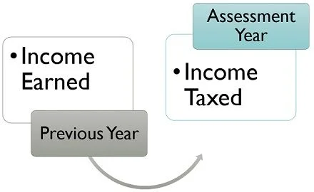 Why Assessment Year and Financial Year Matter for Taxes