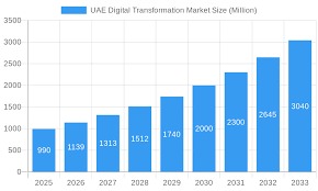 Market Research Trends Transforming the UAE in 2026